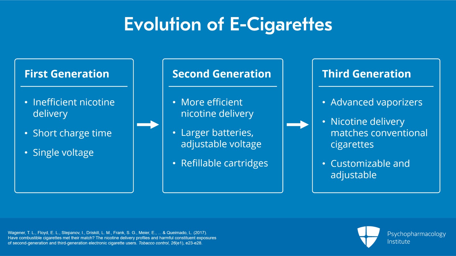 Using E Cigarettes What Clinicians Must Know Psychopharmacology